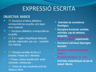 EXPRESSIÓ ESCRITA 
OBJECTIUS BÀSICS 
 P5: Escriptura sil·làbica alfabètica: 
correspondència so-grafia, amb algun 
error ocasional 
 1r: Escriptura alfabètica: correspondència 
so-grafia. 
 2n: E A + regles ortogràfiques bàsiques 
(plurals, majúscules, que, qui…) paraules 
d’ús habitual. 
 P5: Paraules senzilles de fins a 3 
síl·labes. Frases de 3 elements 
 1r:Frases o textos senzills amb sentit: 
coherents, cohesionats.... 
 2n: Textos de més complexitat amb els 
mateixos ítems 
 Activitats de consciència 
fonològica 
Escriptura funcional: sortides, 
activitats, cap de setmana, 
projectes, conferències de la meva 
història i animals, experiments. 
Escriptura individual (tipologies 
textuals) 
Escriptura compartida (parelles, 
grups..) 
Escriptura col·lectiva. Ex conte. 
Activitats sistemàtiques de pla de 
treball i Murris 
 