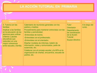 LA  A CCIÓN TUTORIAL  EN  P RIMARIA A lo largo del curso. Tutor Orientador Departamento de coordinación de la Acción Tutorial Equipo directivo Calendario de reuniones generales con los padres y madres: Procedimiento para mantener entrevistas con las familias y periodicidad. -Entrevistas de tutoría. -Entrevistas con el profesorado. -Entrevistas con el orientador. Diseñar modelos de informes, boletín de información, notas y comunicados, parte de ausencias, etc. Colaborar con el consejo escolar y la APA en la organización de charlas, encuentros, escuela de padres, etc. 5. Tutoría con las familias: Implicar a las familias en la educación de los alumnos para unificar criterios y pautas educativas que redunden en una mayor coherencia entre escuela y familia. Fechas Responsables Actuaciones Objetivo 