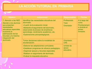 LA  A CCIÓN TUTORIAL  EN  P RIMARIA Unidad de apoyo educativo. -Elaborar las adaptaciones curriculares. -Establecer programas de refuerzo pedagógico. -Organizar apoyos y recursos especiales. .Realizar un seguimiento del alumnado. -Evaluar la respuesta educativa. Orientador. UAE Tomar decisiones sobre la modalidad de escolarización. A lo largo del curso. Prioritariamente durante el primer  trimestre . Profesorado Tutor Orientador Identificar las necesidades educativas del alumnado. -A partir de la evaluación inicial. -Mediante el seguimiento del alumnado, observando el proceso de enseñanza aprendizaje, rendimiento académico, etc. -Exploraciones psicopedagógicas. 7. Atención a las NEE: Atender a los alumnos que presentan necesidades educativas especiales buscando la optimización de los recursos y la máxima integración del alumnado. Fechas Responsables Actuaciones Objetivo 