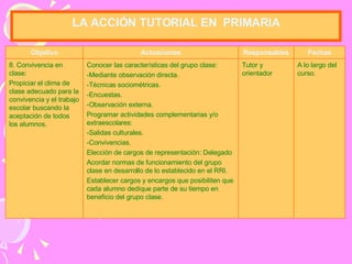 LA  A CCIÓN TUTORIAL  EN  P RIMARIA A lo largo del curso. Tutor y orientador Conocer las características del grupo clase: -Mediante observación directa. -Técnicas sociométricas. -Encuestas. -Observación externa. Programar actividades complementarias y/o extraescolares: -Salidas culturales. -Convivencias. Elección de cargos de representación: Delegado Acordar normas de funcionamiento del grupo clase en desarrollo de lo establecido en el RRI. Establecer cargos y encargos que posibiliten que cada alumno dedique parte de su tiempo en beneficio del grupo clase. 8. Convivencia en clase: Propiciar el clima de clase adecuado para la convivencia y el trabajo escolar buscando la aceptación de todos los alumnos. Fechas Responsables Actuaciones Objetivo 