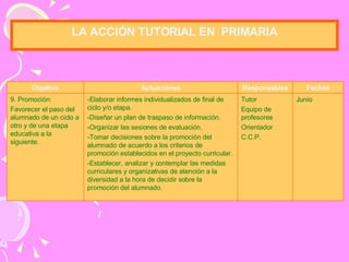 LA  A CCIÓN TUTORIAL  EN  P RIMARIA Junio Tutor Equipo de profesores Orientador C.C.P. -Elaborar informes individualizados de final de ciclo y/o etapa. -Diseñar un plan de traspaso de información. -Organizar las sesiones de evaluación. -Tomar decisiones sobre la promoción del alumnado de acuerdo a los criterios de promoción establecidos en el proyecto curricular. -Establecer, analizar y contemplar las medidas curriculares y organizativas de atención a la diversidad a la hora de decidir sobre la promoción del alumnado. 9. Promoción: Favorecer el paso del alumnado de un ciclo a otro y de una etapa educativa a la siguiente. Fechas Responsables Actuaciones Objetivo 