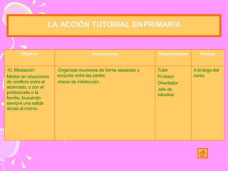LA ACCIÓN TUTORIAL EN PRIMARIA A lo largo del curso. Tutor Profesor Orientador Jefe de estudios -Organizar reuniones de forma separada y conjunta entre las partes. -Hacer de interlocutor. 10. Mediación: Mediar en situaciones de conflicto entre el alumnado, o con el profesorado o la familia, buscando siempre una salida airosa al mismo. Fechas Responsables Actuaciones Objetivo 