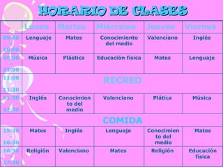HORARIO DE CLASES Educación física Religión  Mates  Valenciano  Religión  16:30-17:30 Mates Conocimiento del medio Lenguaje  Inglés  Mates  15:30-16:30 COMIDA Música  Plática  Valenciano  Conocimiento del medio Inglés  11:30-12:30 RECREO 11:00-11:30 Lenguaje  Mates  Educación física Plástica  Música  10:00-11:00 Inglés  Valenciano  Conocimiento del medio Mates  Lenguaje 09:00-10:00 Viernes Jueves Miércoles Martes Lunes 