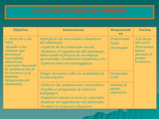 LA  A CCIÓN TUTORIAL  EN  P RIMARIA Unidad de apoyo educativo. -Elaborar las adaptaciones curriculares. -Establecer programas de refuerzo pedagógico. -Organizar apoyos y recursos especiales. .Realizar un seguimiento del alumnado. -Evaluar la respuesta educativa. Orientador. UAE Tomar decisiones sobre la modalidad de escolarización. A lo largo del curso. Prioritariamente durante el primer  trimestre . Profesorado Tutor Orientador Identificar las necesidades educativas del alumnado. -A partir de la evaluación inicial. -Mediante el seguimiento del alumnado, observando el proceso de enseñanza aprendizaje, rendimiento académico, etc. -Exploraciones psicopedagógicas. 7. Atención a las NEE: Atender a los alumnos que presentan necesidades educativas especiales buscando la optimización de los recursos y la máxima integración del alumnado. Fechas Responsables Actuaciones Objetivo 