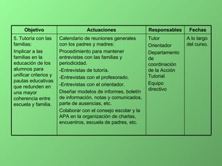 A lo largo del curso. Tutor Orientador Departamento de coordinación de la Acción Tutorial Equipo directivo Calendario de reuniones generales con los padres y madres: Procedimiento para mantener entrevistas con las familias y periodicidad. -Entrevistas de tutoría. -Entrevistas con el profesorado. -Entrevistas con el orientador. Diseñar modelos de informes, boletín de información, notas y comunicados, parte de ausencias, etc. Colaborar con el consejo escolar y la APA en la organización de charlas, encuentros, escuela de padres, etc. 5. Tutoría con las familias: Implicar a las familias en la educación de los alumnos para unificar criterios y pautas educativas que redunden en una mayor coherencia entre escuela y familia. Fechas Responsables Actuaciones Objetivo 