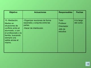 A lo largo del curso. Tutor Profesor Orientador Jefe de estudios -Organizar reuniones de forma separada y conjunta entre las partes. -Hacer de interlocutor. 10. Mediación: Mediar en situaciones de conflicto entre el alumnado, o con el profesorado o la familia, buscando siempre una salida airosa al mismo. Fechas Responsables Actuaciones Objetivo 