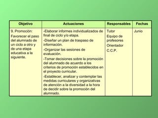 Junio Tutor Equipo de profesores Orientador C.C.P. -Elaborar informes individualizados de final de ciclo y/o etapa. -Diseñar un plan de traspaso de información. -Organizar las sesiones de evaluación. -Tomar decisiones sobre la promoción del alumnado de acuerdo a los criterios de promoción establecidos en el proyecto curricular. -Establecer, analizar y contemplar las medidas curriculares y organizativas de atención a la diversidad a la hora de decidir sobre la promoción del alumnado. 9. Promoción: Favorecer el paso del alumnado de un ciclo a otro y de una etapa educativa a la siguiente. Fechas Responsables Actuaciones Objetivo 