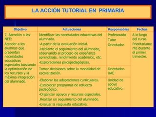 LA  A CCIÓN TUTORIAL  EN  P RIMARIA Unidad de apoyo educativo. -Elaborar las adaptaciones curriculares. -Establecer programas de refuerzo pedagógico. -Organizar apoyos y recursos especiales. .Realizar un seguimiento del alumnado. -Evaluar la respuesta educativa. Orientador. UAE Tomar decisiones sobre la modalidad de escolarización. A lo largo del curso. Prioritariamente durante el primer  trimestre . Profesorado Tutor Orientador Identificar las necesidades educativas del alumnado. -A partir de la evaluación inicial. -Mediante el seguimiento del alumnado, observando el proceso de enseñanza aprendizaje, rendimiento académico, etc. -Exploraciones psicopedagógicas. 7. Atención a las NEE: Atender a los alumnos que presentan necesidades educativas especiales buscando la optimización de los recursos y la máxima integración del alumnado. Fechas Responsables Actuaciones Objetivo 