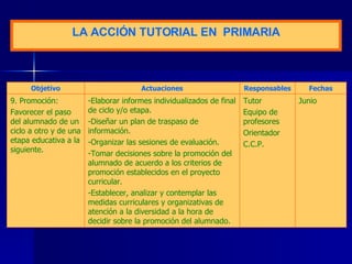 LA  A CCIÓN TUTORIAL  EN  P RIMARIA Junio Tutor Equipo de profesores Orientador C.C.P. -Elaborar informes individualizados de final de ciclo y/o etapa. -Diseñar un plan de traspaso de información. -Organizar las sesiones de evaluación. -Tomar decisiones sobre la promoción del alumnado de acuerdo a los criterios de promoción establecidos en el proyecto curricular. -Establecer, analizar y contemplar las medidas curriculares y organizativas de atención a la diversidad a la hora de decidir sobre la promoción del alumnado. 9. Promoción: Favorecer el paso del alumnado de un ciclo a otro y de una etapa educativa a la siguiente. Fechas Responsables Actuaciones Objetivo 