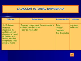LA ACCIÓN TUTORIAL EN PRIMARIA A lo largo del curso. Tutor Profesor Orientador Jefe de estudios -Organizar reuniones de forma separada y conjunta entre las partes. -Hacer de interlocutor. 10. Mediación: Mediar en situaciones de conflicto entre el alumnado, o con el profesorado o la familia, buscando siempre una salida airosa al mismo. Fechas Responsables Actuaciones Objetivo 