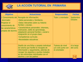 LA  A CCIÓN TUTORIAL  EN  P RIMARIA A lo largo del curso Tutores de nivel y/o ciclo junto con el orientador Diseño de una ficha o carpeta individual de tutoría que facilite la recogida de información y seguimiento, además de recoger los aspectos o puntos tratados en las entrevistas individuales con el alumno y con los padres Septiembre Octubre Tutor y orientador Recogida de información: -Datos personales y familiares. -Datos relevantes sobre su historia familiar y escolar. -Características personales: intereses, motivación, estilo de aprendizaje, adaptación personal familiar y social e integración en el grupo-clase. -Competencia curricular. -Necesidades educativas 1 Conocimiento del alumnado: Propiciar el conocimiento de las características  propias del alumno Fechas Responsables Actuaciones Objetivo 