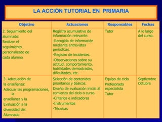 LA  A CCIÓN TUTORIAL  EN  P RIMARIA Septiembre Octubre Equipo de ciclo Profesorado especialista Tutor Selección de contenidos prioritarios y básicos. Diseño de evaluación inicial al comienzo del ciclo o curso. -Criterios e indicadores -Instrumentos -Técnicas 3. Adecuación de la enseñanza: Adecuar  las programaciones , la enseñanza y la  Evaluación a la diversidad del Alumnado A lo largo del curso. Tutor Registro acumulativo de información relevante: -Recogida de información mediante entrevistas periódicas. -Registro de incidentes. -Observaciones sobre su actitud, comportamiento, habilidades demostradas, dificultades, etc. 2. Seguimiento del alumnado: Realizar el  seguimiento personalizado de cada alumno Fechas Responsables Actuaciones Objetivo 