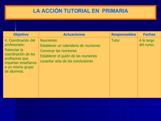 LA  A CCIÓN TUTORIAL  EN  P RIMARIA A lo largo del curso. Tutor Reuniones: Establecer un calendario de reuniones Convocar las reuniones Establecer el guión de las reuniones Levantar acta de las conclusiones 4. Coordinación del profesorado: Potenciar la coordinación de los profesores que impartan enseñanza a un mismo grupo de alumnos. Fechas Responsables Actuaciones Objetivo 