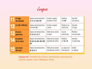 Lengua

Lenguaje oral : Asamblea diaria, lectura, dramatización, memorización de
canciones, poesías, rimas, trabalenguas, chistes...

 