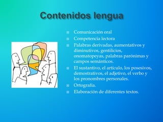  Comunicación oral
 Competencia lectora
 Palabras derivadas, aumentativos y
diminutivos, gentilicios,
onomatopeyas, palabras parónimas y
campos semánticos.
 El sustantivo, el artículo, los posesivos,
demostrativos, el adjetivo, el verbo y
los pronombres personales.
 Ortografía.
 Elaboración de diferentes textos.
 