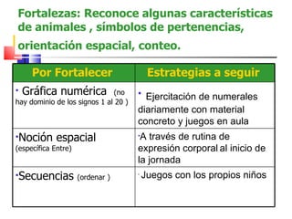 Fortalezas: Reconoce algunas características de animales , símbolos de pertenencias, orientación espacial, conteo.   Por Fortalecer  Estrategias a seguir  Gráfica numérica  (no hay dominio de los signos 1 al 20 ) Ejercitación de numerales diariamente con material concreto y juegos en aula  Noción espacial  (específica Entre)  A través de rutina de expresión corporal   al inicio de la jornada   Secuencias  (ordenar ) Juegos con los propios niños  