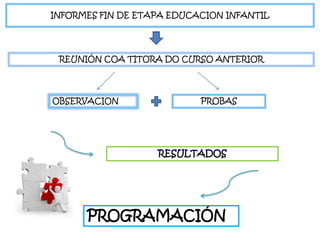 INFORMES FIN DE ETAPA EDUCACION INFANTIL
REUNIÓN COA TITORA DO CURSO ANTERIOR
OBSERVACION PROBAS
PROGRAMACIÓN
RESULTADOS
 