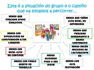Esta é a situación do grupo e o camiño
que xa estamos a percorrer…
Nenos que
precisan apoio
educativo
Nenos que teñen
alto nivel de
autonomía
Nenos recén
iniciados na
lectoescritu
ra
Nenos cun
nivel alto
de contidos
Nenos con
alta
motivación
Nenos que
precisan
seguemento e
ánimo
continuado
Nenos con pouco
hábito de
traballo
Nenos con
dificultades na
comprensión e/ou
linguaxe
Nenos
maduros
para a súa
idade
 