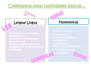Comezamos polas habilidades básicas…
Lengua/ Lingua
• Afianzamento do proceso
lectoescritor.
• Ampliación do vocabulario.
• Expresión oral.
• Sílabas, palabras e oracións.
• Singular e plural, os adxectivos.
• A memoria.
Matemáticas
• Números ata o 99.
• Sumar e restar.
• Inicio nos problemas
matemáticos.
• O calendario, o
reloxo, esquerda/dereita,...
• Formas xeométricas.
• O razoamento.
 
