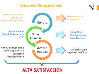 Docente Competente
Tiene Conocimientos
Sólidos en la
Especialidad del Curso
Conoce y Aplica
Metodologías Activas
y TIC
Genera un buen Clima
para el aprendizaje
Inteligente
Emocionalmente
Evaluaciones de
Conocimiento
Uso de IDEA
Participación en
Capacitaciones
Alta Satisfacción
No genera Conflicto
ALTA SATISFACCIÓN
 