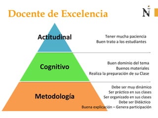 Docente de Excelencia
Tener mucha paciencia
Buen trato a los estudiantes
Buen dominio del tema
Buenos materiales
Realiza la preparación de su Clase
Debe ser muy dinámico
Ser práctico en sus clases
Ser organizado en sus clases
Debe ser Didáctico
Buena explicación – Genera participación
 