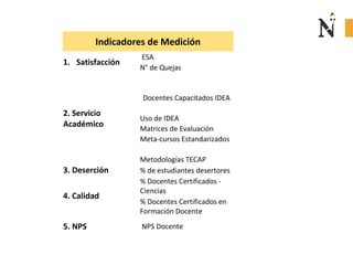 Indicadores de Medición
1. Satisfacción
ESA
N° de Quejas
2. Servicio
Académico
Docentes Capacitados IDEA
Uso de IDEA
Matrices de Evaluación
Meta-cursos Estandarizados
Metodologías TECAP
3. Deserción % de estudiantes desertores
4. Calidad
% Docentes Certificados -
Ciencias
% Docentes Certificados en
Formación Docente
5. NPS NPS Docente
 