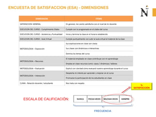 ENCUESTA DE SATISFACCION (ESA) - DIMENSIONES
ESCALA DE CALIFICACIÓN:
FRECUENCIA
%
SATISFACCIÓN
 