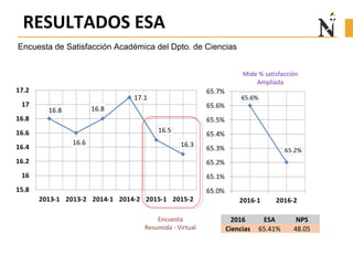 RESULTADOS ESA
Encuesta de Satisfacción Académica del Dpto. de Ciencias
Encuesta
Resumida - Virtual
Mide % satisfacción
Ampliada
2016 ESA NPS
Ciencias 65.41% 48.05
 