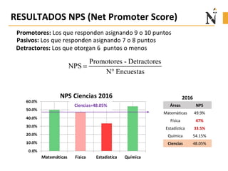 Promotores: Los que responden asignando 9 o 10 puntos
Pasivos: Los que responden asignando 7 o 8 puntos
Detractores: Los que otorgan 6 puntos o menos
RESULTADOS NPS (Net Promoter Score)
Promotores - Detractores
NPS
N° Encuestas
=
2016
Áreas NPS
Matemáticas 49.9%
Física 47%
Estadística 33.5%
Química 54.15%
Ciencias 48.05%
Ciencias=48.05%
 