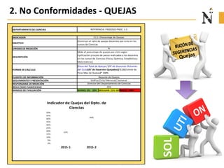 2. No Conformidades - QUEJAS
Quejas
DEPARTAMENTO DE CIENCIAS
INDICADOR
OBJETIVO
UNIDAD DE MEDICIÓN
DESCRIPCIÓN
FORMA DE CÁLCULO
FUENTES DE INFORMACIÓN
SEGUIMIENTO Y PRESENTACIÓN
RESPONSABLE DE MEDICIÓN
RESULTADO PLANIFICADO
RANGOS DE EVALUACIÓN BUENO: 0% - 20% REGULAR: 21%-50%MALO: >50%
45%
REFERENCIA: PROCESO PROC. 1.3
I1.3.1 Porcentaje de Quejas
%
Reporte de Quejas
Gráfica Ciclo/ Mensual/ Semanal
Mide el porcentaje de quejas por ciclo según
tipificación y escala de pesos realizadas a los docentes
en los cursos de Ciencias (Física, Química, Estadística y
Matemáticas).
[Peso del Total de Quejas / (N° de Docentes Dictantes
del Ciclo)(N° de Docentes Quejados)]*(100/Límite de
Peso Max de Quejas)* 100%
Disminuir el ratio de quejas docentes por ciclo en los
cursos de Ciencias
Director del Departamento de Ciencias
22%
46%
0%
5%
10%
15%
20%
25%
30%
35%
40%
45%
50%
2015-1 2015-2
Indicador de Quejas del Dpto. de
Ciencias
 