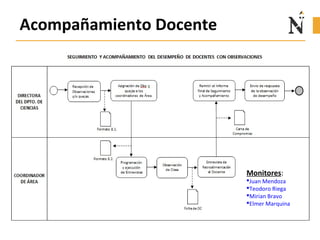 Acompañamiento Docente
Monitores:
Juan Mendoza
Teodoro Riega
Mirian Bravo
Elmer Marquina
 