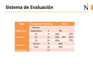 Sistema de Evaluación
Tipo Evaluación Semana Peso
Diagnóstica
Examen
Diagnóstico 1 0%
Continua
T1 4 20%
60%
12%
T2 12 35% 21%
T3 15 45% 27%
Sumativa
Parcial 9 20%
Final 16 20%
Sustitutoria 17
 
