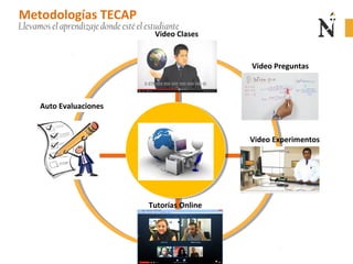 Metodologías TECAP
Video Clases
Video Preguntas
Video Experimentos
Auto Evaluaciones
Tutorías Online
Llevamos el aprendizaje donde esté el estudiante
 