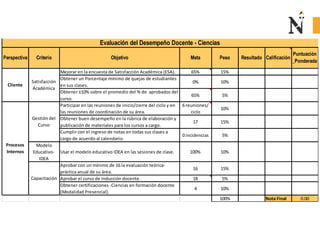 Perspectiva Criterio Objetivo Meta Peso Resultado Calificación
Puntuación
_Ponderada
Mejorar en la encuesta de Satisfacción Académica (ESA). 65% 15%
Obtener un Porcentaje mínimo de quejas de estudiantes
en sus clases.
0% 10%
Obtener ±10% sobre el promedio del % de aprobados del
curso.
65% 5%
Participar en las reuniones de inicio/cierre del ciclo y en
las reuniones de coordinación de su área.
6 reuniones/
ciclo
10%
Obtener buen desempeño en la rúbrica de elaboración y
publicación de materiales para los cursos a cargo.
17 15%
Cumplir con el ingreso de notas en todas sus clases a
cargo de acuerdo al calendario.
0 incidencias 5%
Modelo
Educativo-
IDEA
Usar el modelo educativo IDEA en las sesiones de clase. 100% 10%
Aprobar con un mínimo de 16 la evaluación teórica-
práctica anual de su área.
16 15%
Aprobar el curso de Inducción docente. 18 5%
Obtener certificaciones -Ciencias en formación docente
(Modalidad Presencial).
4 10%
100% Nota Final 0.00
Evaluación del Desempeño Docente - Ciencias
Cliente
Satisfacción
Académica
Procesos
Internos
Gestión del
Curso
Capacitación
 