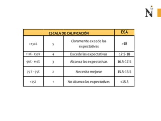 ESA
>130% 5
Claramente excede las
expectativas
>18
111% - 130% 4 Excede las expectativas 17.5-18
96% - 110% 3 Alcanza las expectativas 16.5-17.5
75 % - 95% 2 Necesita mejorar 15.5-16.5
<75% 1 No alcanza las expectativas <15.5
ESCALA DE CALIFICACIÓN
 