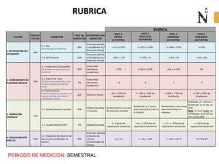 RUBRICA
FACTOR
PESO DEL
FACTOR
SUBFACTOR
PESO DEL
SUBFACTOR
PROCEDENCIA DEL
SUBFACTOR
NIVEL 1
CRITICO
(5 PUNTOS)
NIVEL 2
DIFICULTAD
(10 PUNTOS)
NIVEL 3
PROMEDIO
(15 PUNTOS)
NIVEL 4
EXCELENCIA
(20 PUNTOS)
1. SATISFACCIÓN DEL
ESTUDIANTE
40%
1.1. ESA
(% de Satisfacción Obtenido)
30%
Encuesta aplicada
a Estudiantes (CE/
Dirección Virtual)
>= 0 y < 25% >= 25% y < 50% >= 50% y <75% >=75%
1.2. NPS Docente 10%
Encuesta aplicada
a Estudiantes (CE/
Dirección Virtual)
-100 y < -20 >=-20 y < 0 >=0 y < 50 >=50 y 100
2. CUMPLIMIENTO DE
FUNCIONES BÁSICAS
35%
2.1. Asistencia y Puntualidad
(% de clases con inasistencia y/o
tardanzas)
10%
Portal Web
(Secretaría
Académica)
> 20% >10% Y <=20% >0% y <=10% 0%
2.2. Ingreso de notas
(N° Día, después del cierre, en que
culminó el ingreso del 100% de
notas)
5%
Portal Web
(Secretaría
Académica)
> 2 2 1 0
2.3. Uso Aula Virtual
% de estudiantes que acceden a un
recurso o participan de alguna
actividad por semana
20% Dirección Virtual
0% y < 25% de
Estudiantes
>=-25% y < 50% de
Estudiantes
>=50% y < 75% de
Estudiantes
>=75% y 100% de
Estudiantes
3. FORMACIÓN
CONTINUA
15%
3.1. Escuela Docente Laureate 10%
Calidad Educativa
/ Laureate
Aprobó mínimo un curso
de inducción Laureate
Aprobó de 1 a 3 cursos
auto instructivos o de 1 a
3 módulos
Aprobó de 4 a más cursos
auto instructivos o 4
módulos
Graduado en mínimo 1
Certificado en el año en
UPN.
Nota: Si llevó todos los
certificados de la red en
otra universidad
3.2. Escuela Docente UPN 5% Calidad Educativa
<= 5 horas de
capacitación presencial.
>=6 a <=12 horas de
capacitación presencial
>= 13 a < 25horas de
capacitación presencial
>= 25 horas de
capacitación presencial
4. EVALUACION JEFE
DIRECTO
10%
4.1. Evaluación del director de
carrera y/o coordinador de
carrera
10%
Encuesta aplicada
a Director de
carrera
y/coordinador de
carrera
0 y < 14 >= 14 y < 15.5 >= 15.5 y <17.5 >=17.5 y 20
PERIODO DE MEDICION: SEMESTRAL
RUBRICA
 