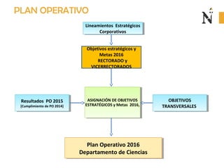 PLAN OPERATIVO
Objetivos estratégicos y
Metas 2016
RECTORADO y
VICERRECTORADOS
Lineamientos Estratégicos
Corporativos
Lineamientos Estratégicos
Corporativos
Resultados PO 2015
[Cumplimiento de PO 2014]
Resultados PO 2015
[Cumplimiento de PO 2014]
OBJETIVOS
TRANSVERSALES
OBJETIVOS
TRANSVERSALES
ASIGNACIÓN DE OBJETIVOS
ESTRATÉGICOS y Metas 2016,
Plan Operativo 2016
Departamento de Ciencias
Plan Operativo 2016
Departamento de Ciencias
 
