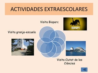 ACTIVIDADES EXTRAESCOLARES

                        Visita Bioparc


Visita granja-escuela




                                    Visita Ciutat de les
                                          Ciències
 