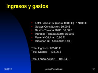 Ingresos y gastos

               Total Socios: 17 (cuota 10,00 E) : 170,00 E
               Gastos Constitución: 50,00 E
               Gastos Torrada 20/01: 38,58 E
               Ingresos Torrada 20/01: 35,00 E
               Material Oficina: 10,98 E
               Impresos CIF hacienda: 3,40 E

            Total Ingresos: 205,00 E
            Total Gastos: 102,96 E

            Total Fondo Actual:      102,04 E


12/03/12                Amipa Penya Segat                     12
 