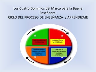Los Cuatro Dominios del Marco para la Buena
Enseñanza.
CICLO DEL PROCESO DE ENSEÑANZA y APRENDIZAJE
 