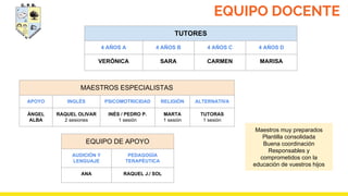EQUIPO DOCENTE
TUTORES
4 AÑOS A 4 AÑOS B 4 AÑOS C 4 AÑOS D
VERÓNICA SARA CARMEN MARISA
MAESTROS ESPECIALISTAS
APOYO INGLÉS PSICOMOTRICIDAD RELIGIÓN ALTERNATIVA
ÁNGEL
ALBA
RAQUEL OLIVAR
2 sesiones
INÉS / PEDRO P.
1 sesión
MARTA
1 sesión
TUTORAS
1 sesión
EQUIPO DE APOYO
AUDICIÓN Y
LENGUAJE
PEDAGOGÍA
TERAPÉUTICA
ANA RAQUEL J./ SOL
6
Maestros muy preparados
Plantilla consolidada
Buena coordinación
Responsables y
comprometidos con la
educación de vuestros hijos
EQUIPO DOCENTE
 