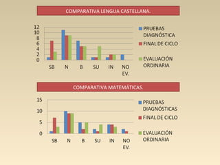 COMPARATIVA LENGUA CASTELLANA.
COMPARATIVA MATEMÁTICAS.
 