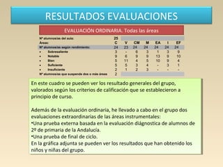 RESULTADOS EVALUACIONES
Nº alumnos/as del aula: 25
Áreas: C V CM M EA I EF
Nª alumnos/as según rendimiento: 24 23 24 24 24...