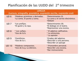 LENGUA
(Lectura, ortografía, gramática, expresión escrita, expresión oral)
UD 6 *Palabras primitivas y derivadas.
*La coma. El punto y coma.
*Determinantes (I).
*La carta y el correo electrónico.
*Debatir
UD 7 *Los prefijos.
*El guión y la raya.
*Determinantes (II).
*El diálogo en el teatro.
*Representar una escena.
UD 8 * Los sufijos.
*Uso de la b.
* El adjetivo calificativo.
* La entrevista.
* La opinión
UD 9 *Gentilicios.
*Uso de la v.
*Grados del adjetivo.
*Describir a una persona.
*Describir un paisaje
UD 10 *Palabras compuestas.
*Uso de la g. La diéresis.
* Pronombre personal.
*Describir una escena.
*Dar instrucciones
 