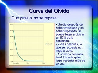 Curva del OlvidoCurva del Olvido
● Qué pasa si no se repasa.
● Un día después de
haber estudiado y no
haber repasado, se
puede llegar a olvidar
un 50% de lo
estudiado.
● 2 días después, lo
que se recuerda no
llega al 30%.
● 1 semana después,
tendrá suerte quien
logre recordar más de
un 3%.
 