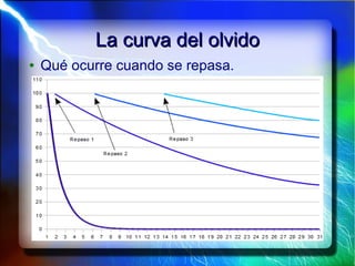 La curva del olvidoLa curva del olvido
● Qué ocurre cuando se repasa.
 