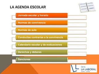 LA AGENDA ESCOLAR
Jornada escolar y horario
Normas de convivencia
Normas de aula
Conductas contrarias a la convivencia
Calendario escolar y de evaluaciones
Derechos y deberes
Sanciones
 