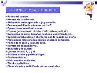 CONTENIDOS PRIMER TRIMESTRE
• Partes del cuerpo.
• Normas de convivencia.
• Atributo de color: gama de rojo y amarillo
• Descomposición de números de 1 al 7.
• Operaciones sencillas: sumas.
• Formas geométricas: círculo, ovalo, esfera y cilindro .
• Conceptos básicos: tamaños, texturas, cuantificadores…
• Cambios producidos en el entorno con la llegada del otoño.
• Profesiones relacionadas con las unidades de trabajo.
• Partes de la casa y tipos de casa.
• Normas de educación vial.
• El pueblo y la ciudad.
• Lectoescritura: P, L y M.
• Palabras cortas y palabra largas.
• Grafomotricidad.
• Instrumentos musicales.
• Técnicas plásticas.
• Obras de arte y audición de piezas musicales.
 