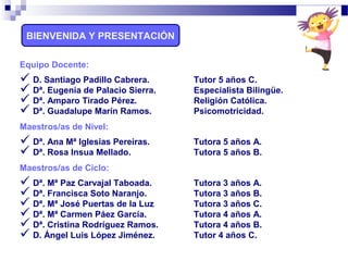BIENVENIDA Y PRESENTACIÓN
Equipo Docente:
 D. Santiago Padillo Cabrera. Tutor 5 años C.
 Dª. Eugenia de Palacio Sierra. Especialista Bilingüe.
 Dª. Amparo Tirado Pérez. Religión Católica.
 Dª. Guadalupe Marín Ramos. Psicomotricidad.
Maestros/as de Nivel:
 Dª. Ana Mª Iglesias Pereiras. Tutora 5 años A.
 Dª. Rosa Insua Mellado. Tutora 5 años B.
Maestros/as de Ciclo:
 Dª. Mª Paz Carvajal Taboada. Tutora 3 años A.
 Dª. Francisca Soto Naranjo. Tutora 3 años B.
 Dª. Mª José Puertas de la Luz Tutora 3 años C.
 Dª. Mª Carmen Páez García. Tutora 4 años A.
 Dª. Cristina Rodríguez Ramos. Tutora 4 años B.
 D. Ángel Luis López Jiménez. Tutor 4 años C.
 