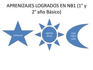 APRENIZAJES LOGRADOS EN NB1 (1° y 2° año Básico)MATEMÁTICALENGUAJECOMPRENSIÓN